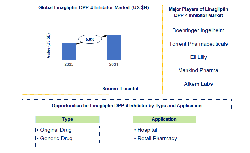 Linagliptin DPP-4 Inhibitor Market Trends and Forecast